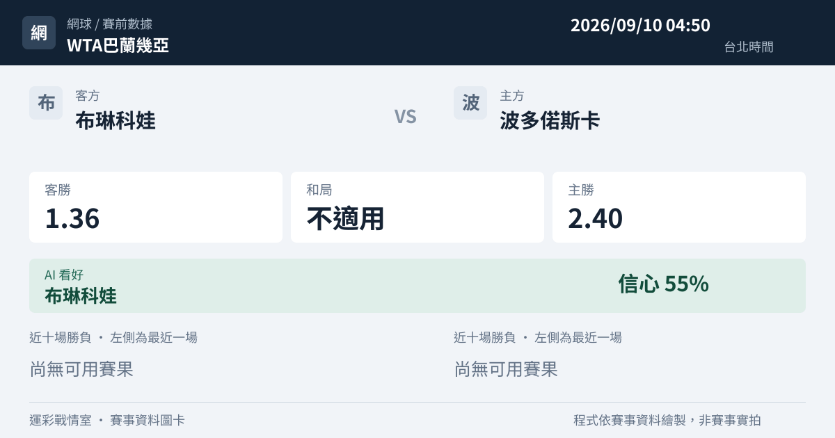 布琳科娃 對 波多偌斯卡 賽事圖卡