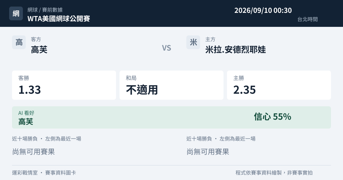 高芙 對 米拉.安德烈耶娃 賽事圖卡