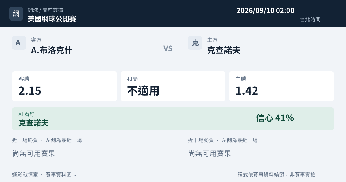 A.布洛克什 對 克查諾夫 賽事圖卡