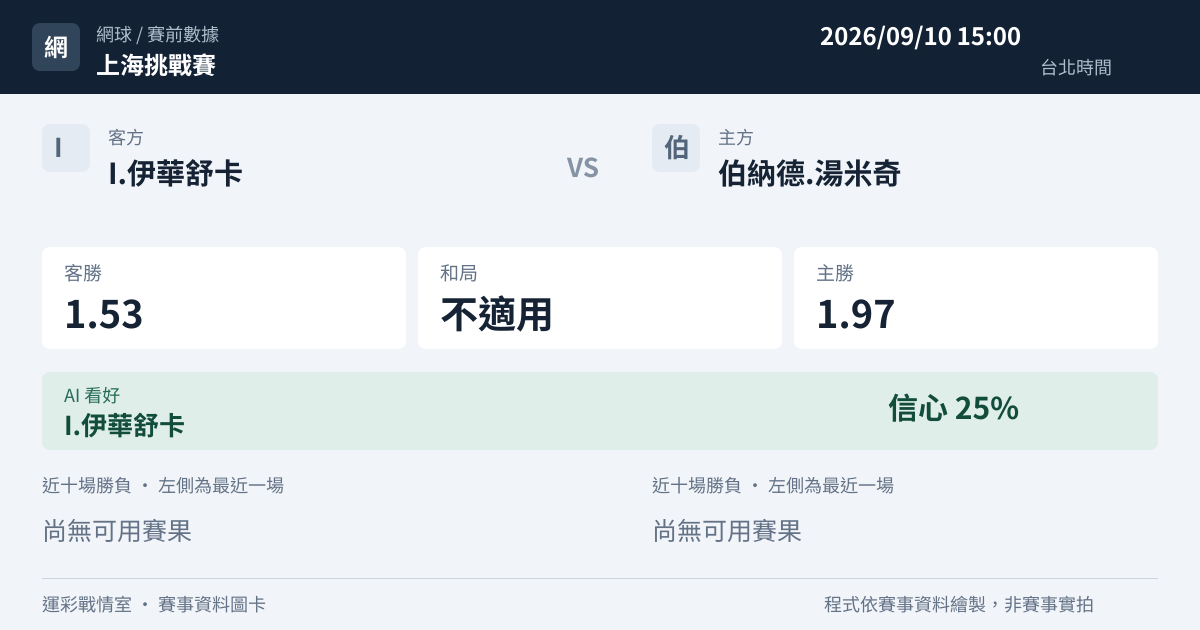 I.伊華舒卡 對 伯納德.湯米奇 賽事圖卡