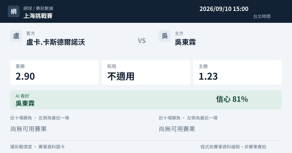 盧卡.卡斯德爾諾沃 對 吳東霖 賽事圖卡
