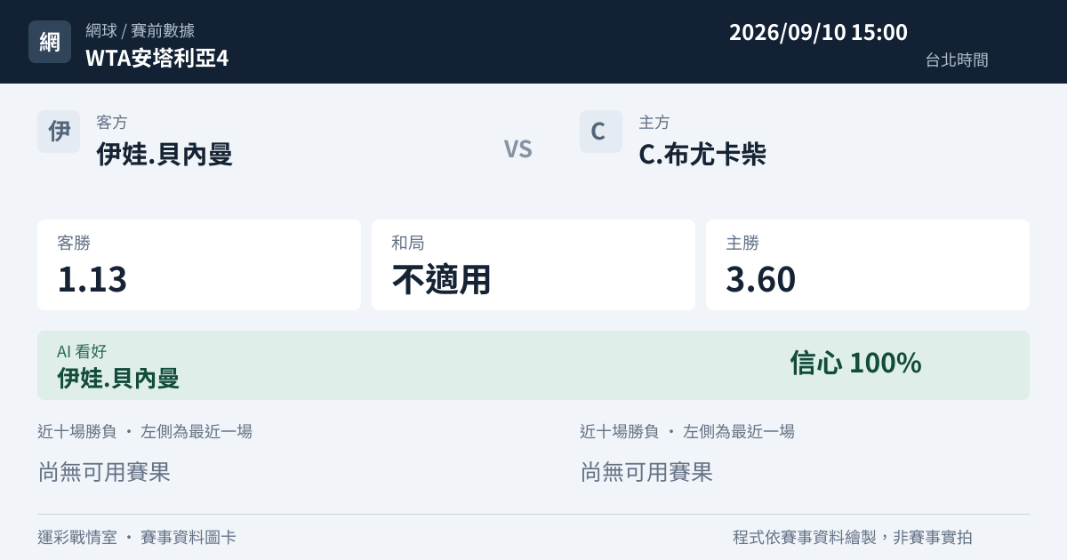 伊娃.貝內曼 對 C.布尤卡柴 賽事圖卡