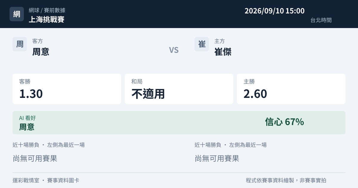 周意 對 崔傑 賽事圖卡
