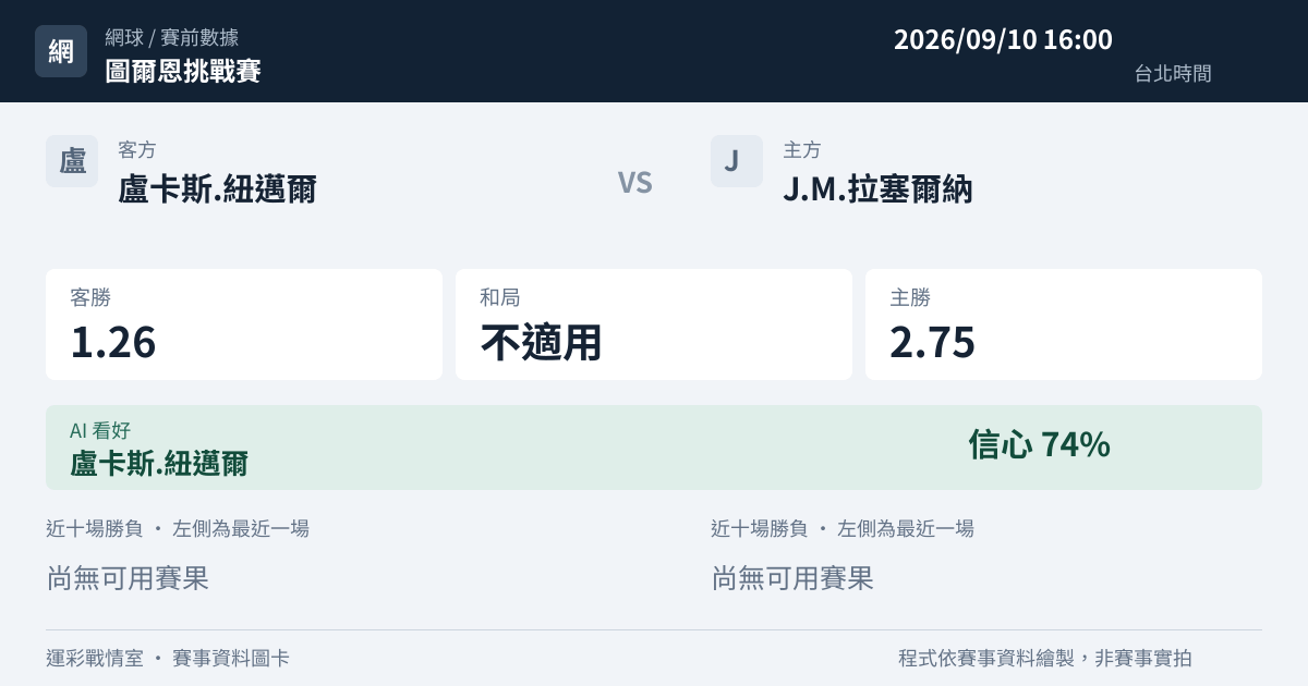 盧卡斯.紐邁爾 對 J.M.拉塞爾納 賽事圖卡