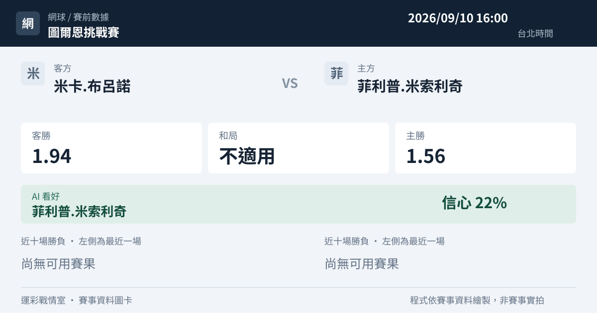 米卡.布呂諾 對 菲利普.米索利奇 賽事圖卡