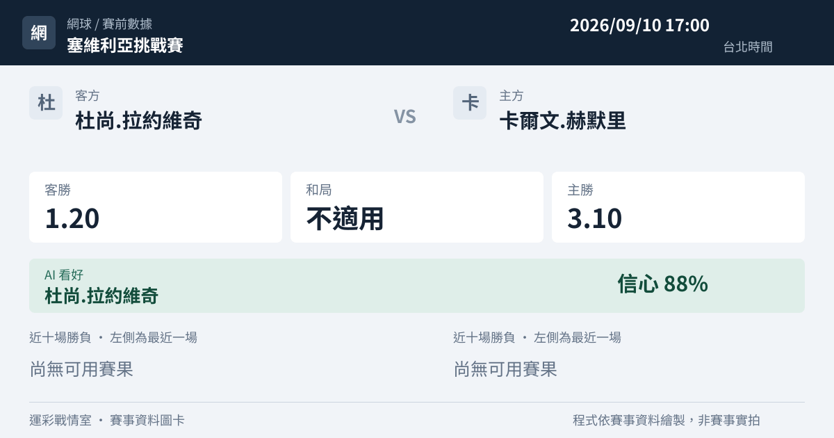 杜尚.拉約維奇 對 卡爾文.赫默里 賽事圖卡