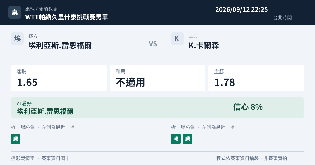 埃利亞斯.雷恩福爾 對 K.卡爾森 賽事圖卡