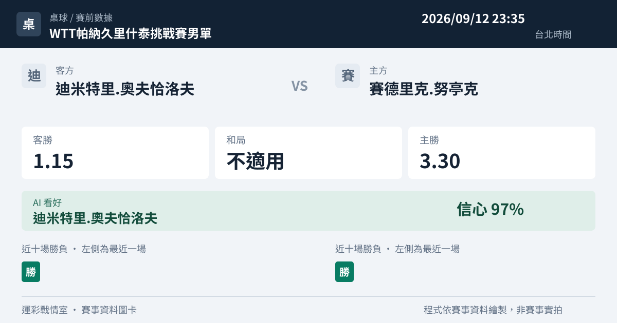迪米特里.奧夫恰洛夫 對 賽德里克.努亭克 賽事圖卡