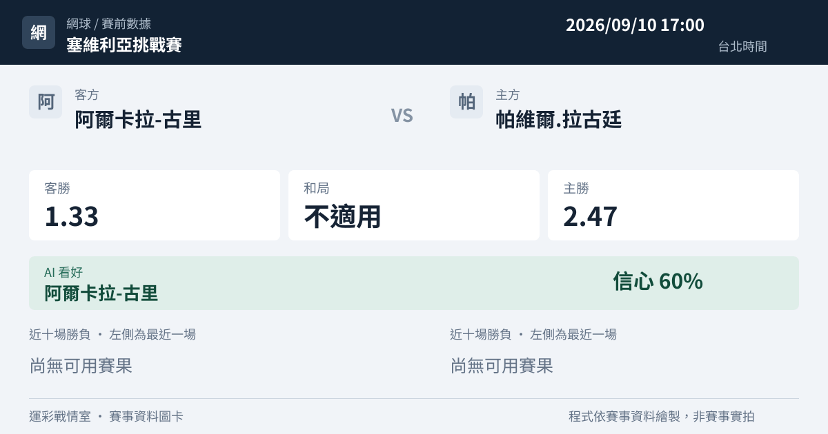 阿爾卡拉-古里 對 帕維爾.拉古廷 賽事圖卡