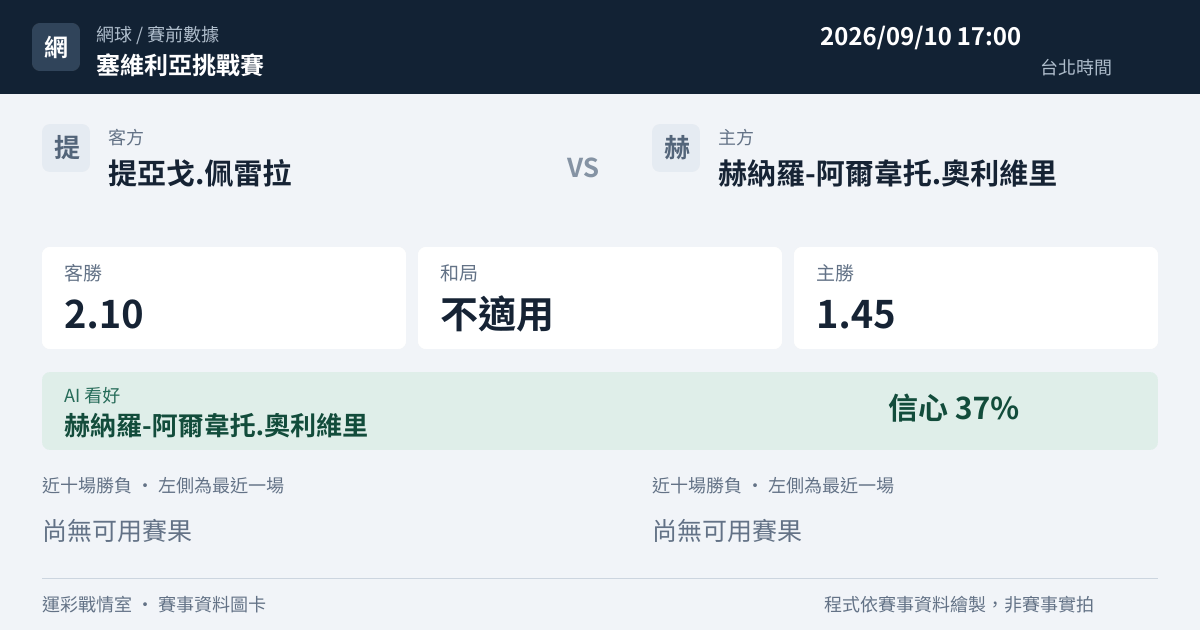 提亞戈.佩雷拉 對 赫納羅-阿爾韋托.奧利維里 賽事圖卡