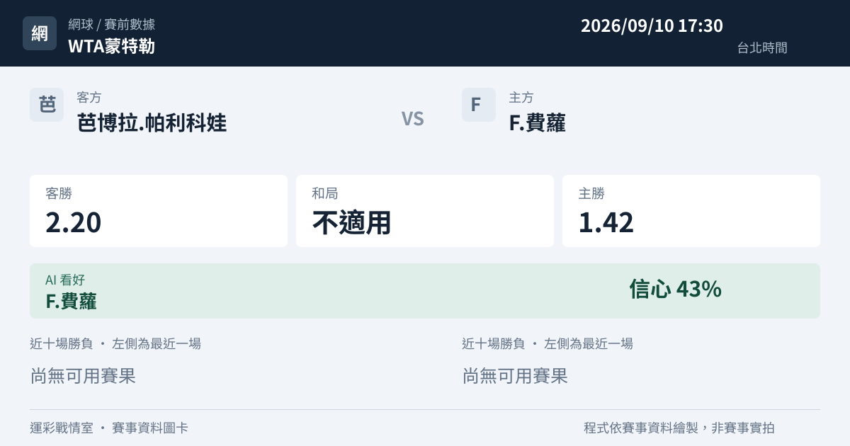 芭博拉.帕利科娃 對 F.費蘿 賽事圖卡