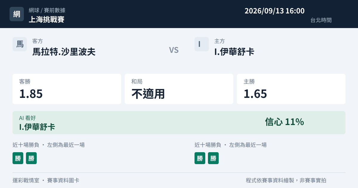 馬拉特.沙里波夫 對 I.伊華舒卡 賽事圖卡