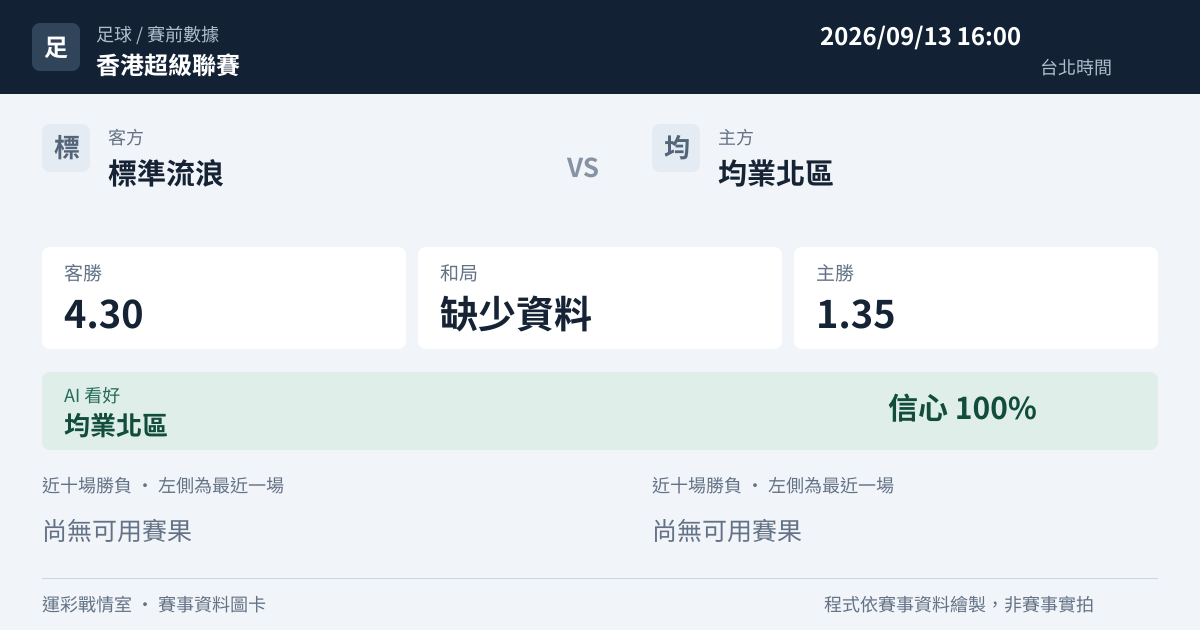 標準流浪 對 均業北區 賽事圖卡