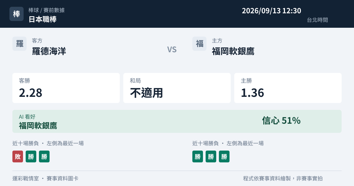 羅德海洋 對 福岡軟銀鷹 賽事圖卡