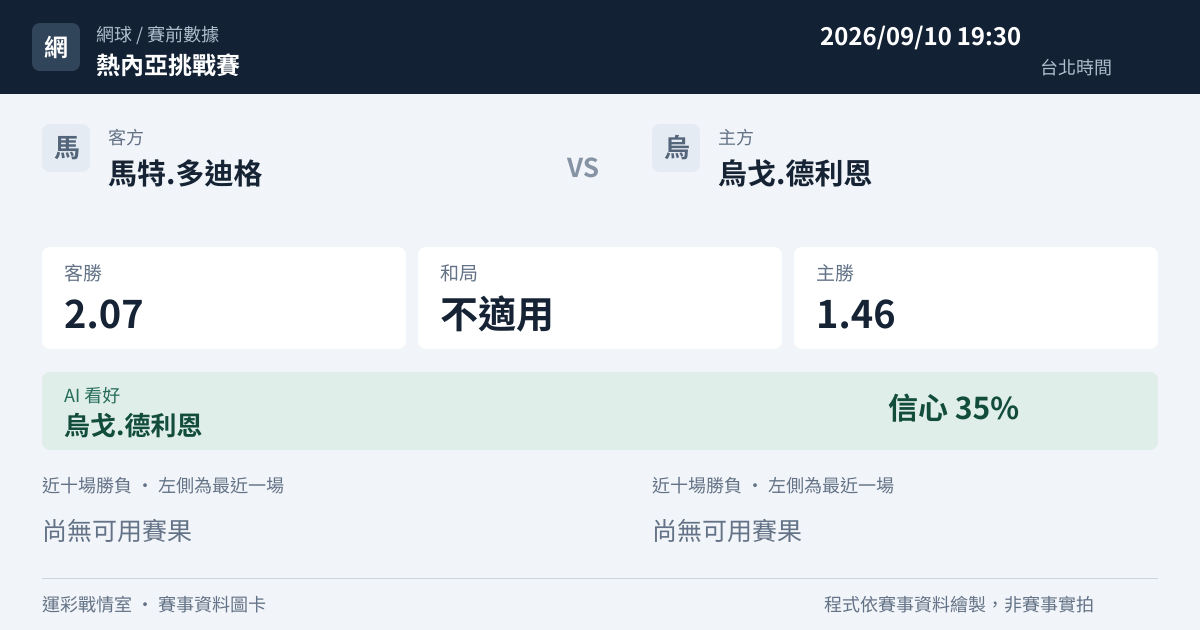 馬特.多迪格 對 烏戈.德利恩 賽事圖卡