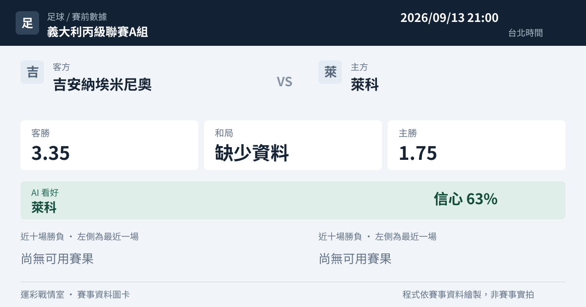 吉安納埃米尼奧 對 萊科 賽事圖卡
