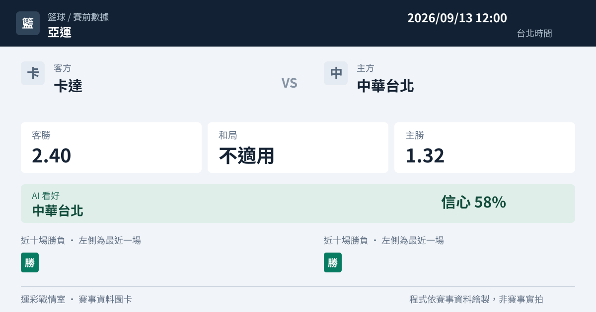 卡達 對 中華台北 賽事圖卡