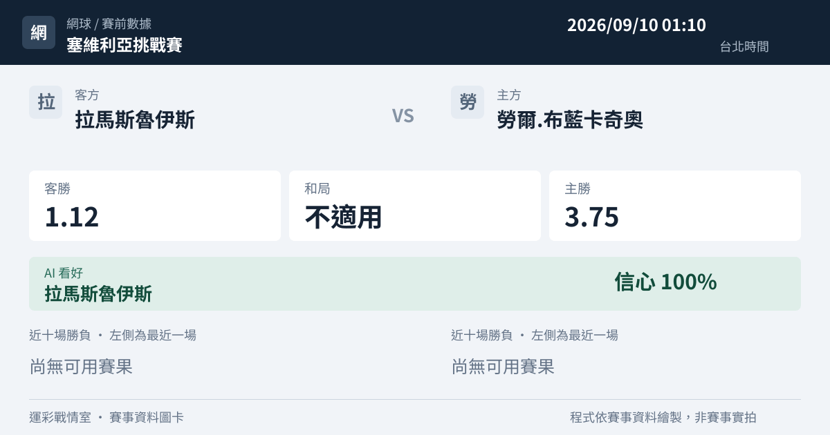拉馬斯魯伊斯 對 勞爾.布藍卡奇奧 賽事圖卡