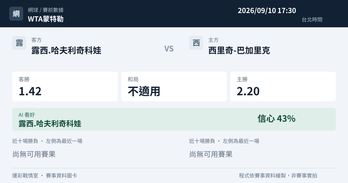 露西.哈夫利奇科娃 對 西里奇-巴加里克 賽事圖卡