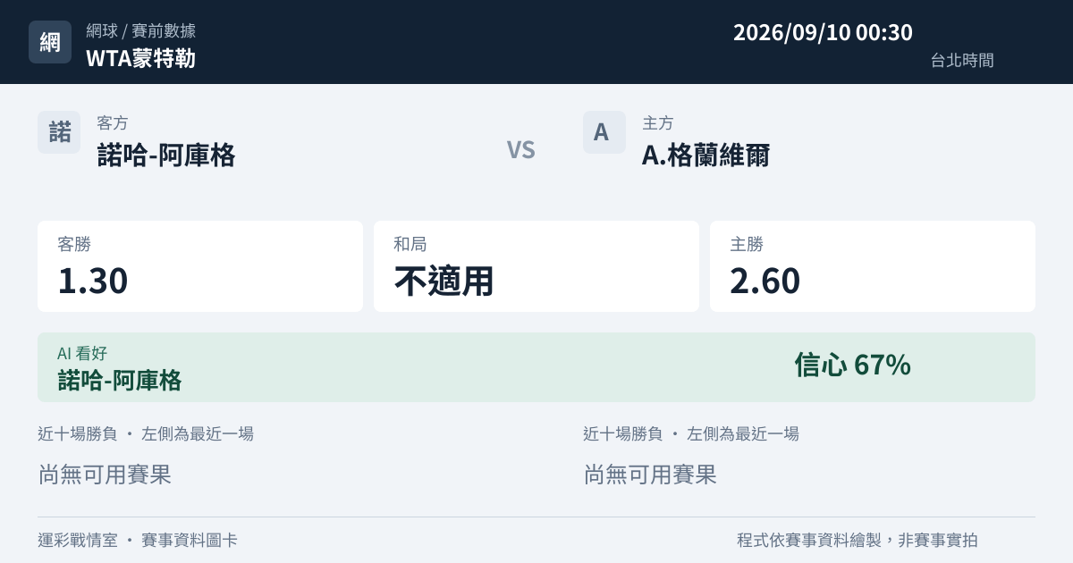 諾哈-阿庫格 對 A.格蘭維爾 賽事圖卡