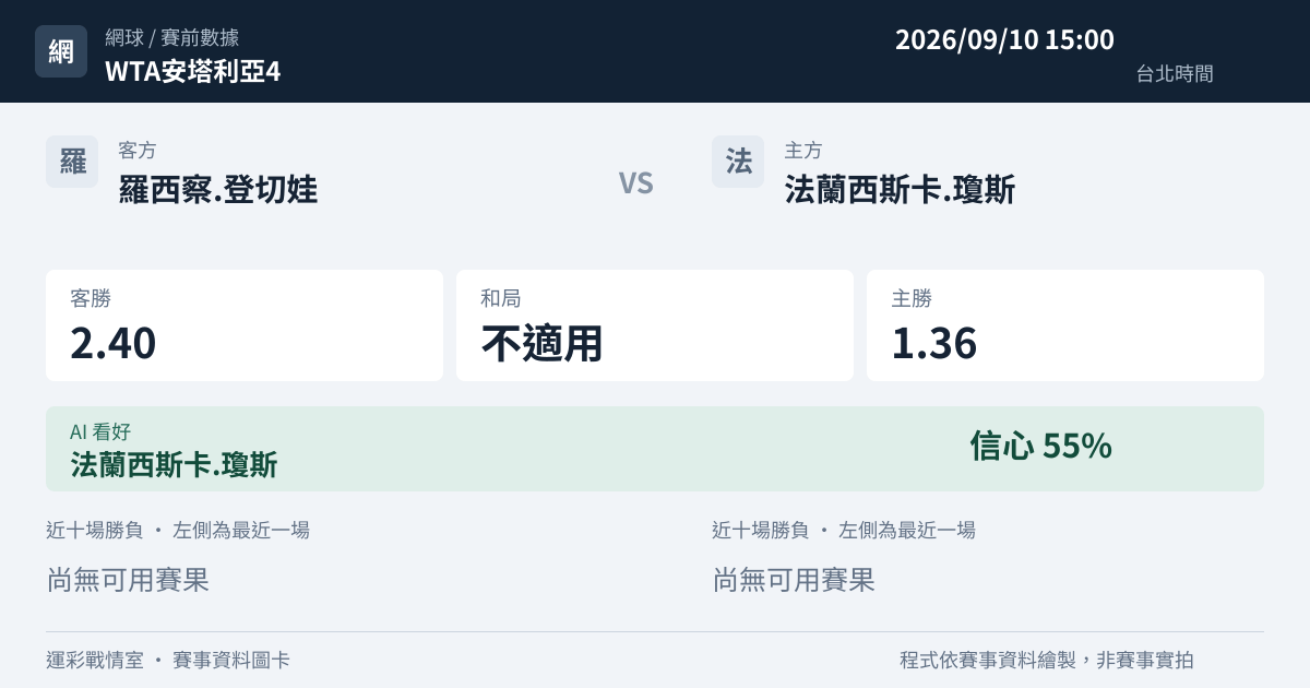 羅西察.登切娃 對 法蘭西斯卡.瓊斯 賽事圖卡