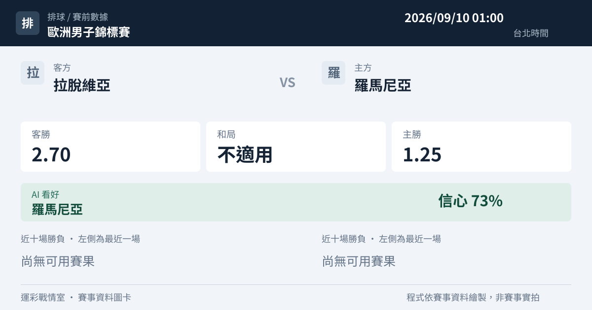 拉脫維亞 對 羅馬尼亞 賽事圖卡
