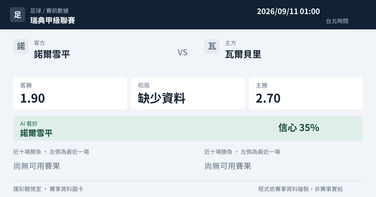 諾爾雪平 對 瓦爾貝里 賽事圖卡