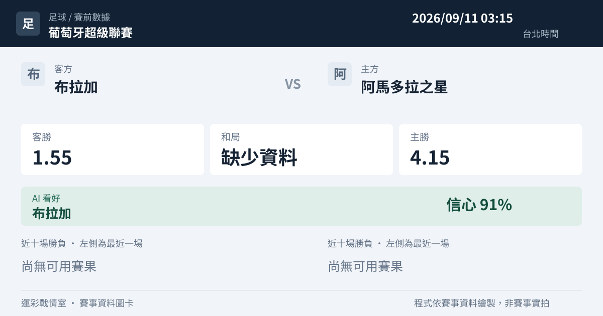 布拉加 對 阿馬多拉之星 賽事圖卡