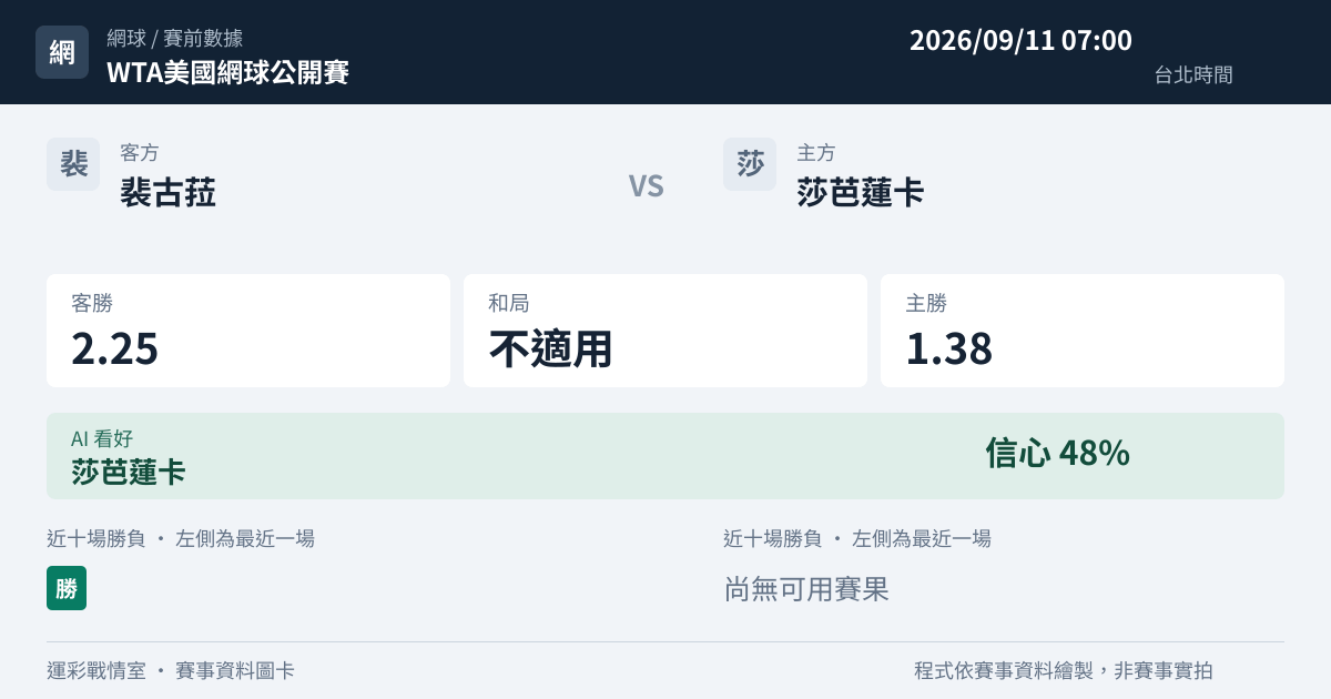裴古菈 對 莎芭蓮卡 賽事圖卡
