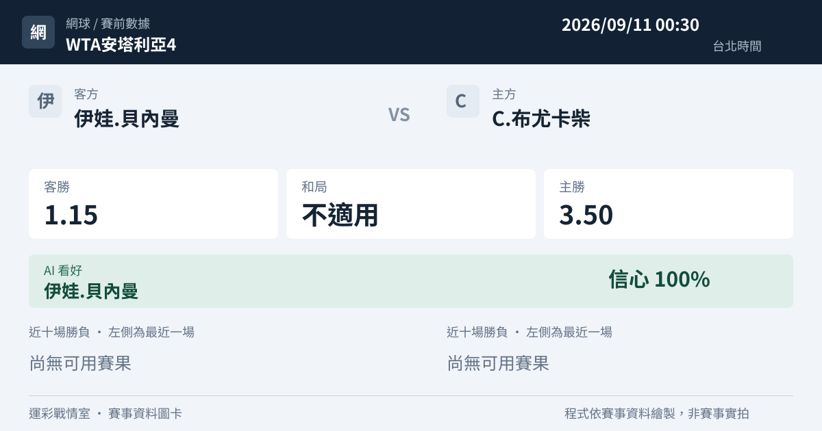 伊娃.貝內曼 對 C.布尤卡柴 賽事圖卡