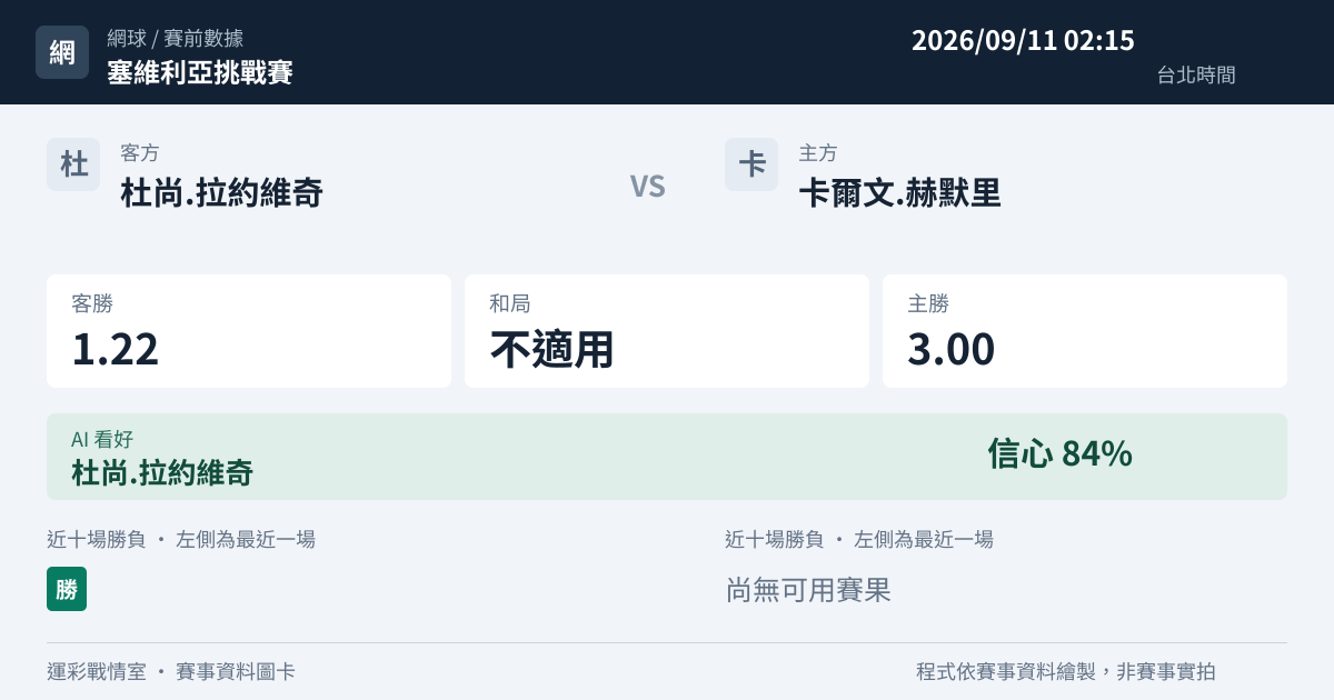 杜尚.拉約維奇 對 卡爾文.赫默里 賽事圖卡