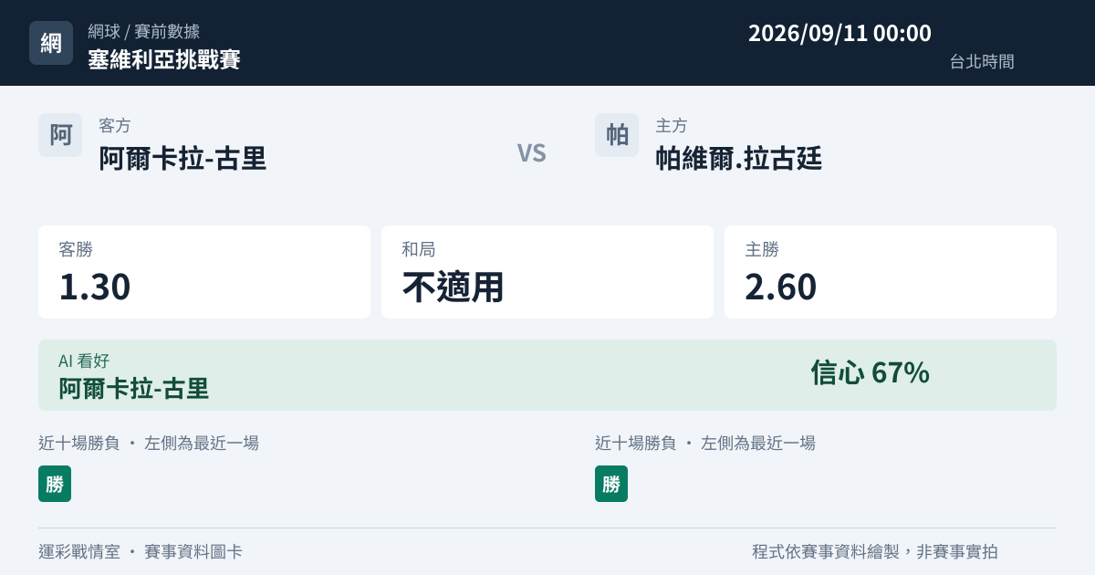 阿爾卡拉-古里 對 帕維爾.拉古廷 賽事圖卡
