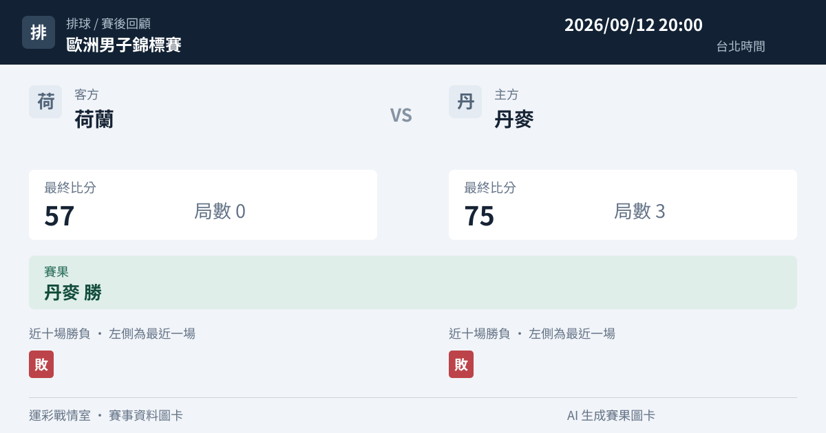 荷蘭 對 丹麥 賽事圖卡