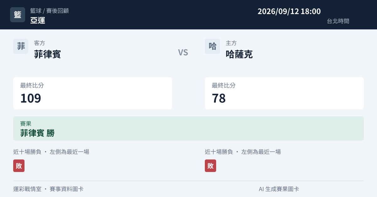 菲律賓 對 哈薩克 賽事圖卡