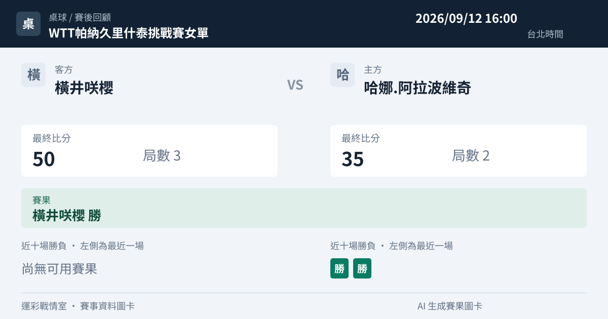 橫井咲櫻 對 哈娜.阿拉波維奇 賽事圖卡