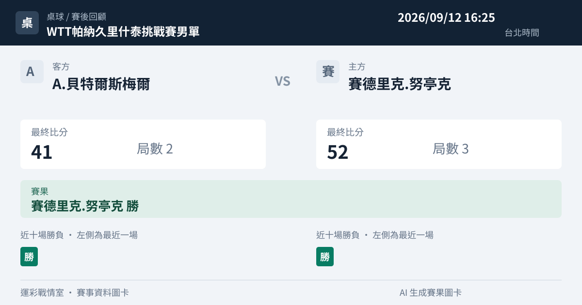 A.貝特爾斯梅爾 對 賽德里克.努亭克 賽事圖卡