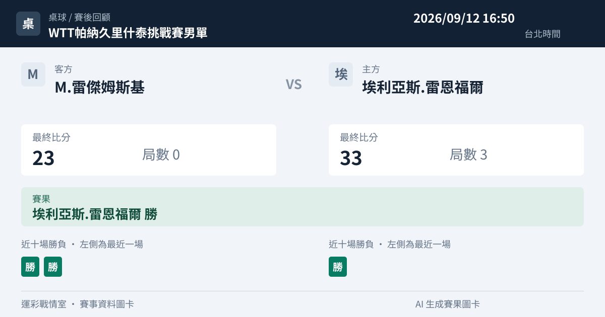 M.雷傑姆斯基 對 埃利亞斯.雷恩福爾 賽事圖卡