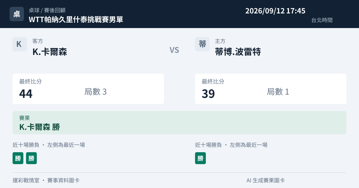 K.卡爾森 對 蒂博.波雷特 賽事圖卡