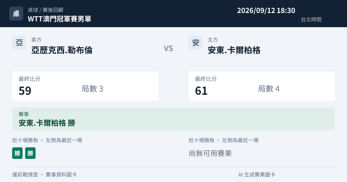 亞歷克西.勒布倫 對 安東.卡爾柏格 賽事圖卡