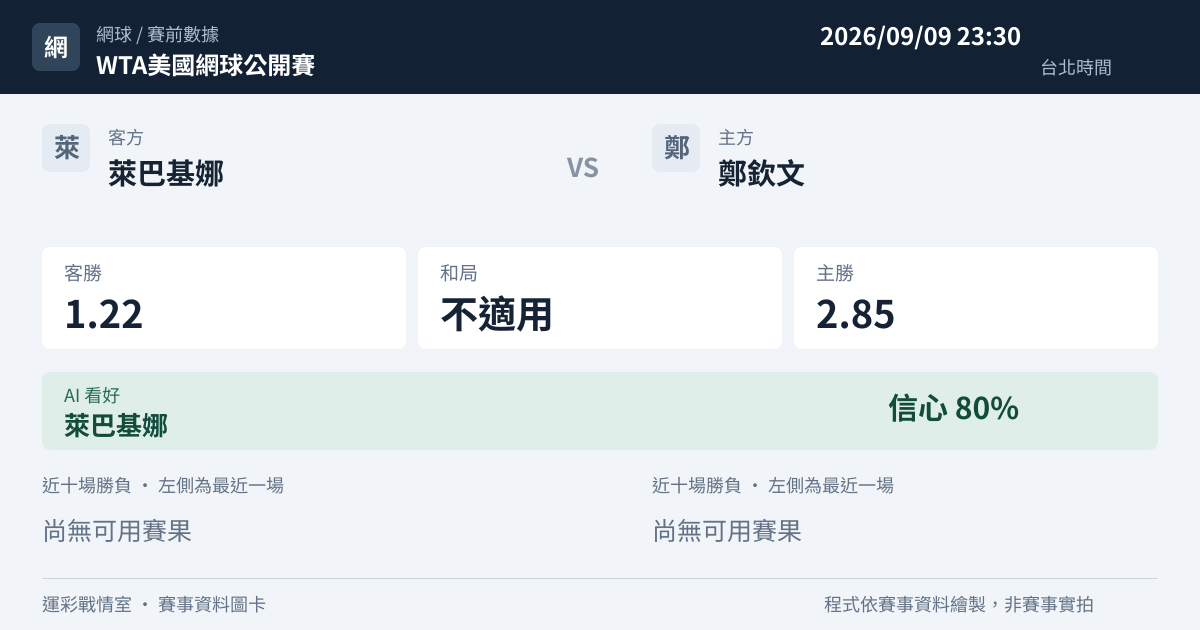 萊巴基娜 對 鄭欽文 賽事圖卡