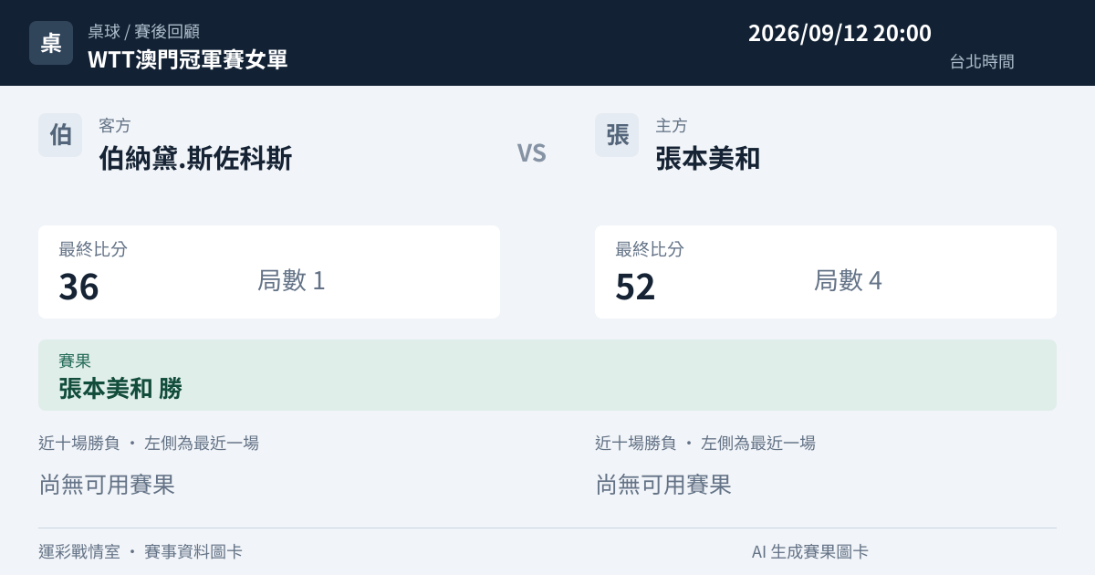 伯納黛.斯佐科斯 對 張本美和 賽事圖卡