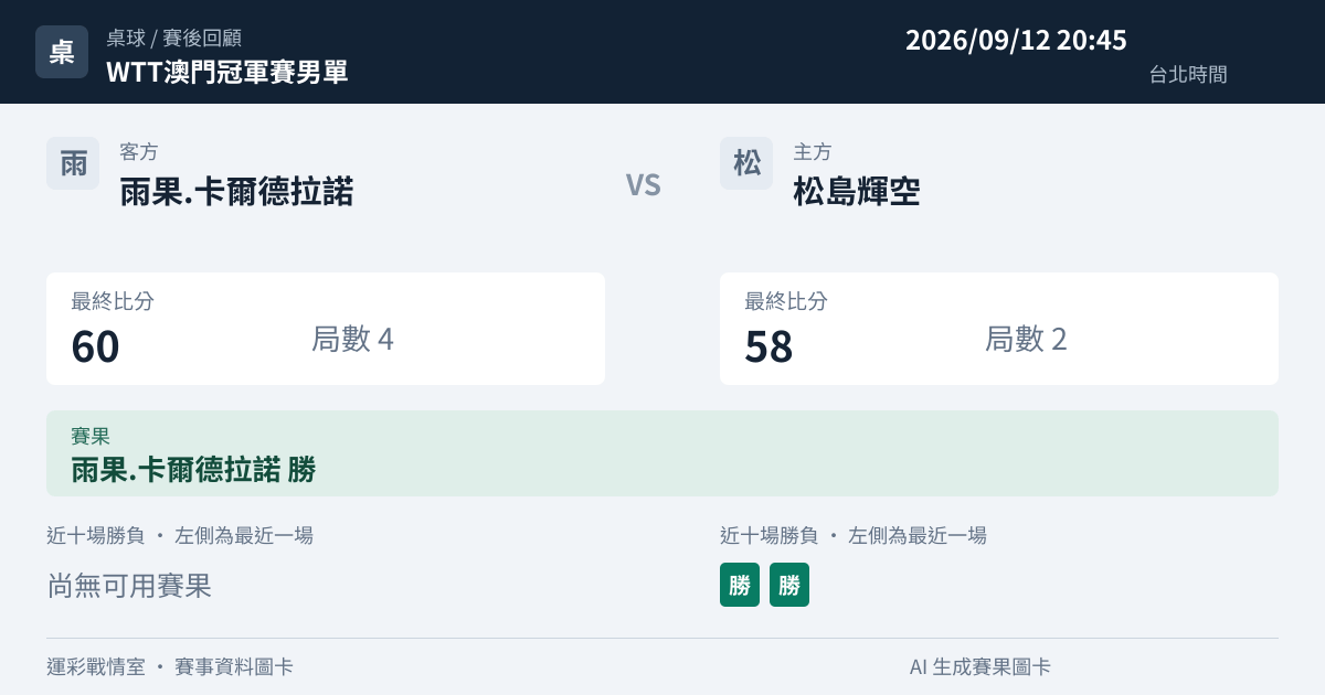 雨果.卡爾德拉諾 對 松島輝空 賽事圖卡