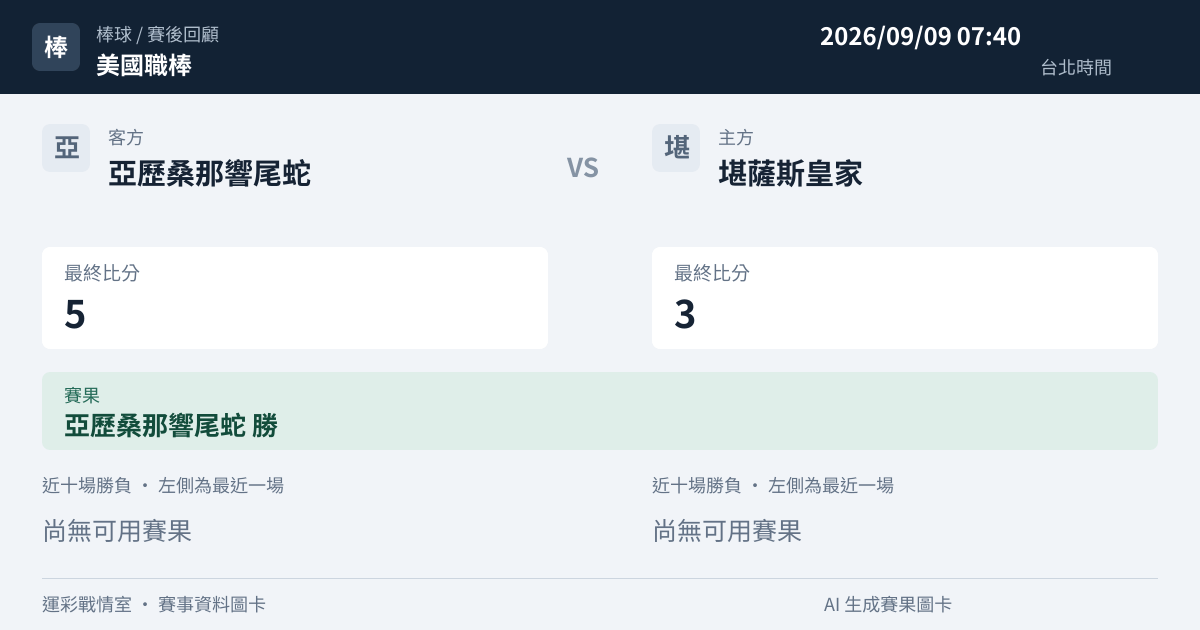 亞歷桑那響尾蛇 對 堪薩斯皇家 賽事圖卡