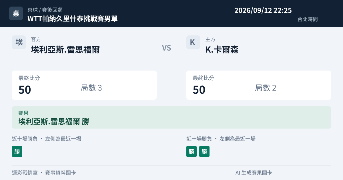 埃利亞斯.雷恩福爾 對 K.卡爾森 賽事圖卡
