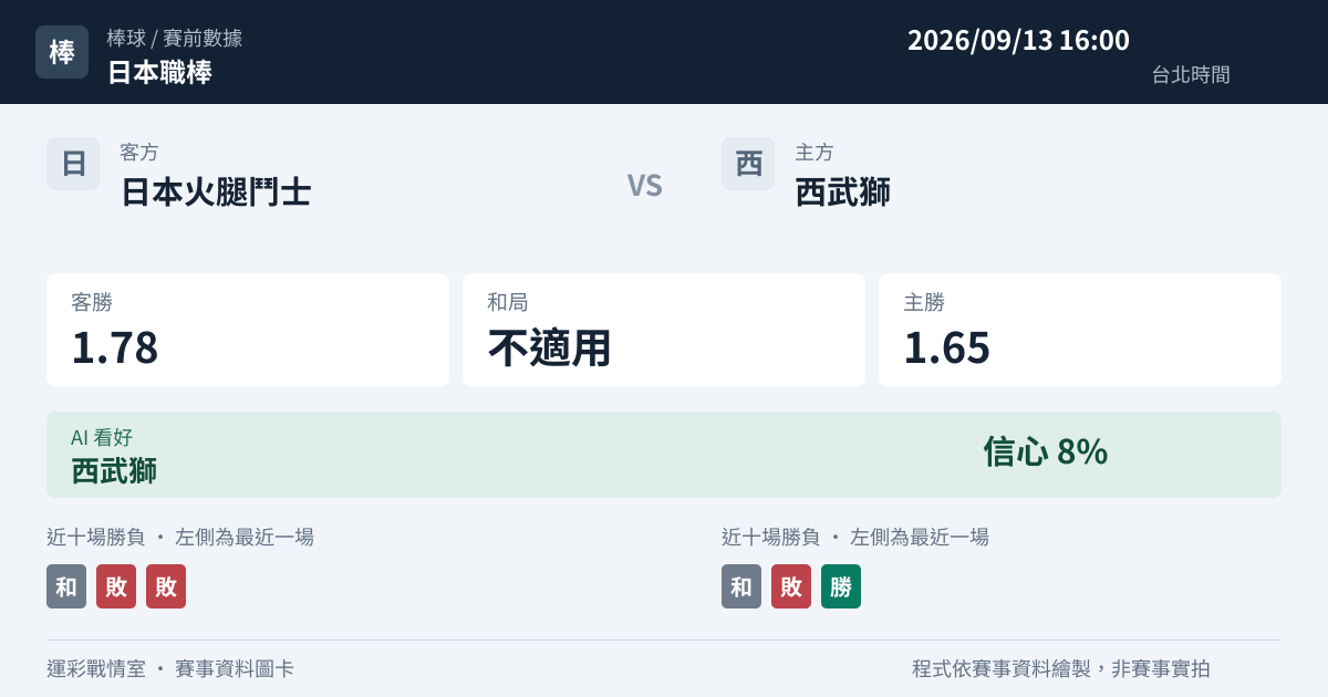 日本火腿鬥士 對 西武獅 賽事圖卡