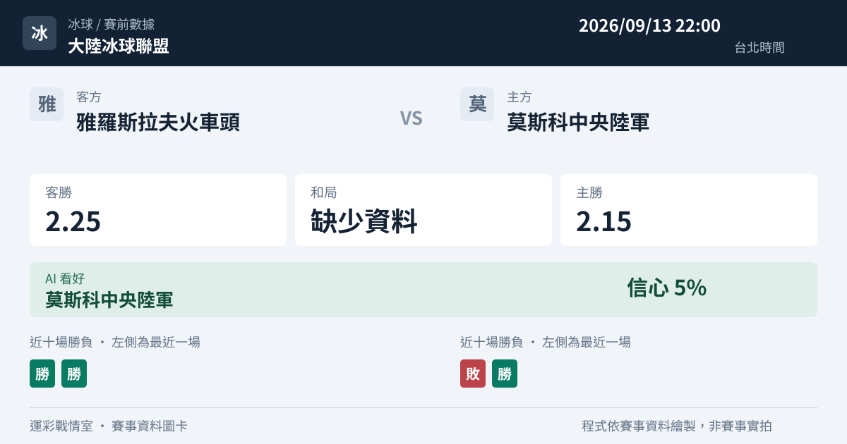 雅羅斯拉夫火車頭 對 莫斯科中央陸軍 賽事圖卡