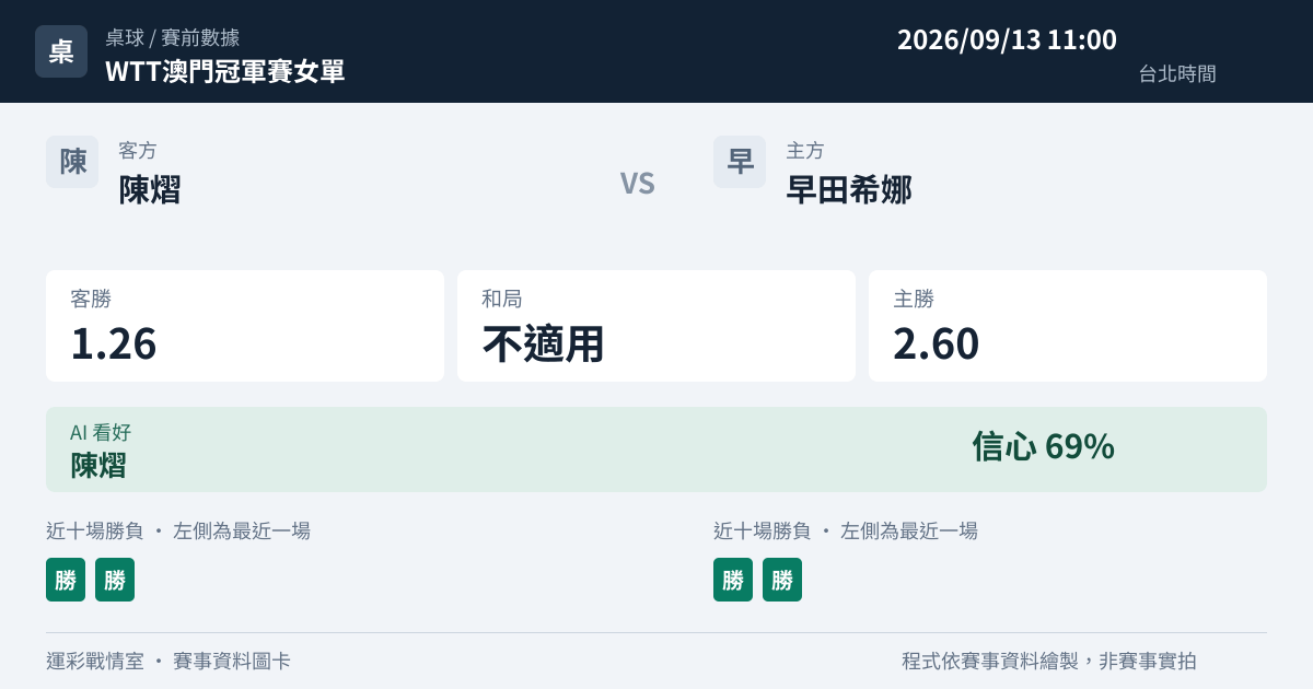 陳熠 對 早田希娜 賽事圖卡