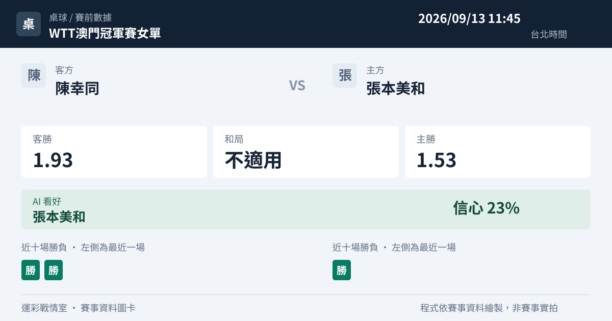 陳幸同 對 張本美和 賽事圖卡