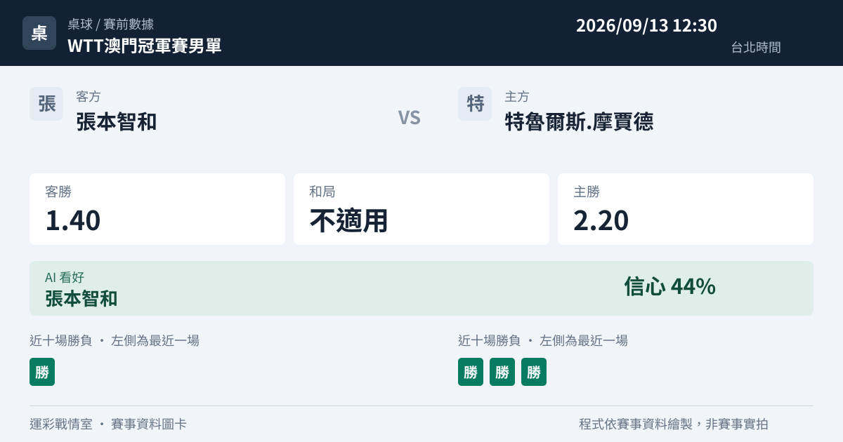 張本智和 對 特魯爾斯.摩賈德 賽事圖卡
