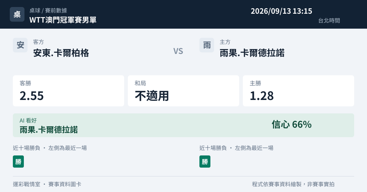 安東.卡爾柏格 對 雨果.卡爾德拉諾 賽事圖卡